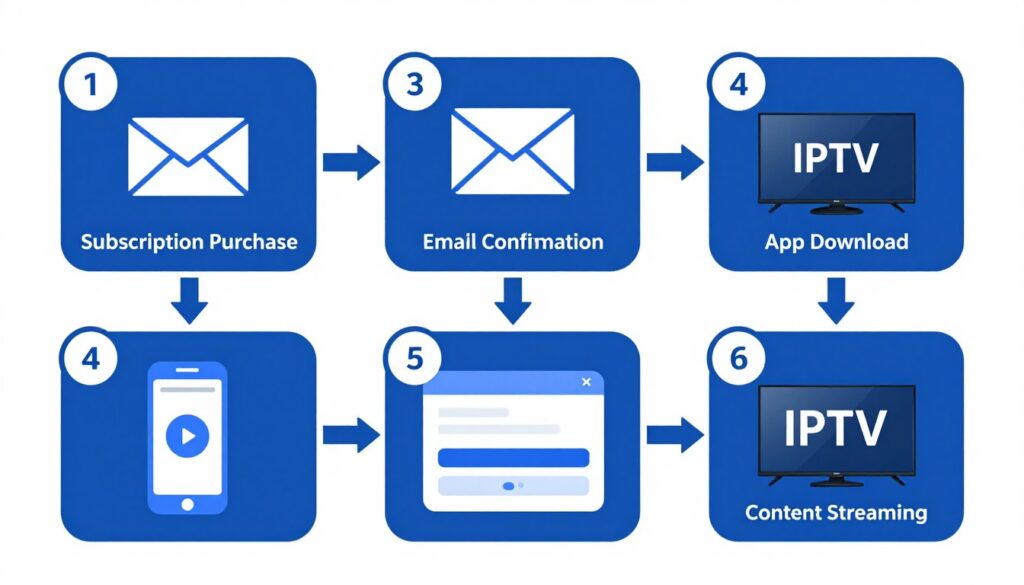 Step-by-step visual guide showing IPTV setup process from subscription to streaming on TV screen